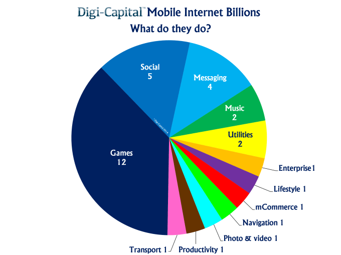 Mobile internet billions - what do they do