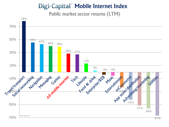 Mobile internet investment - public market returns