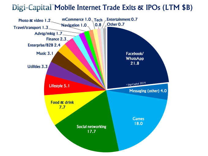 Mobile internet trade exits and IPOs (last 12 months)