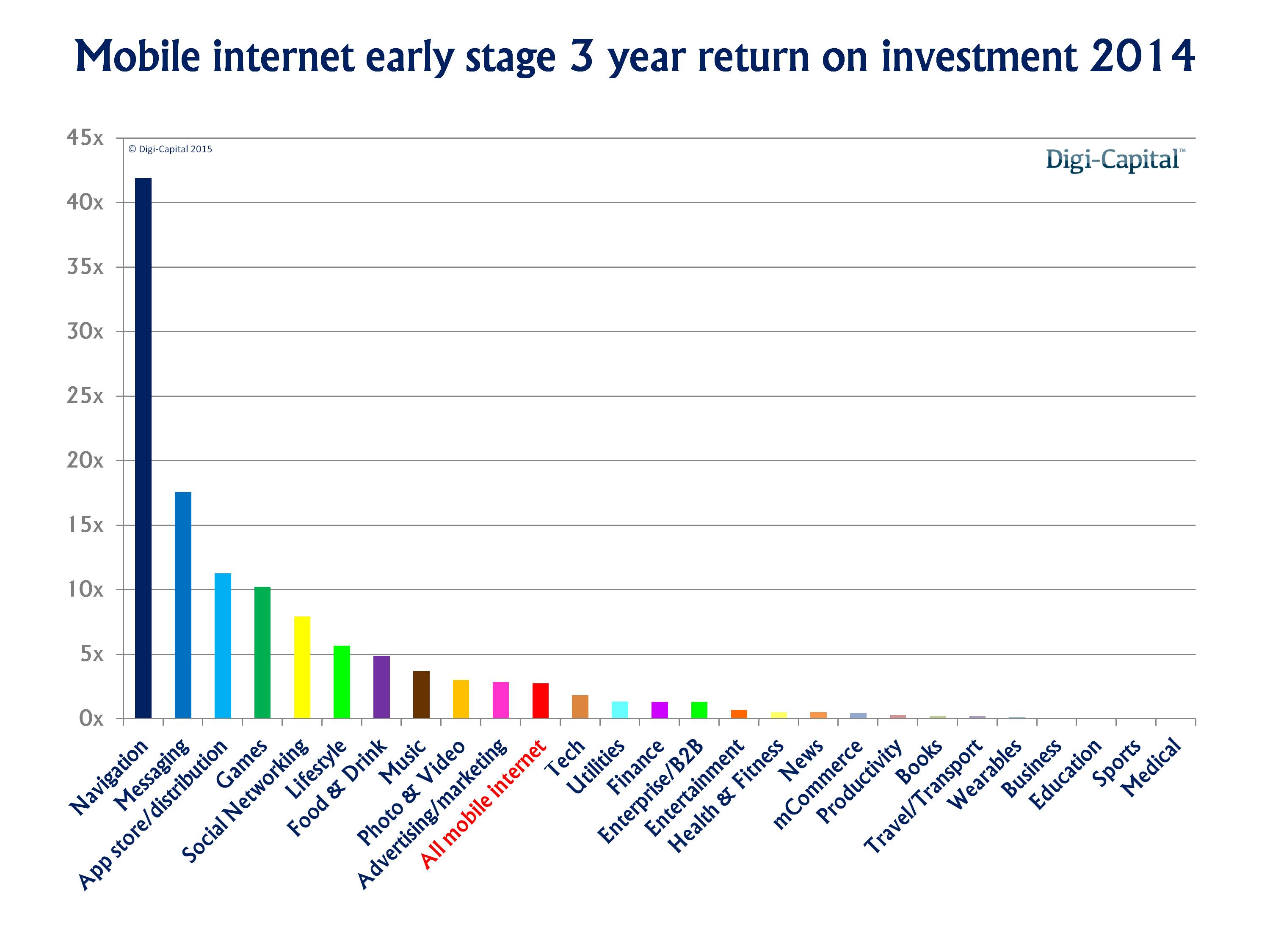Mobile internet sector return on investment