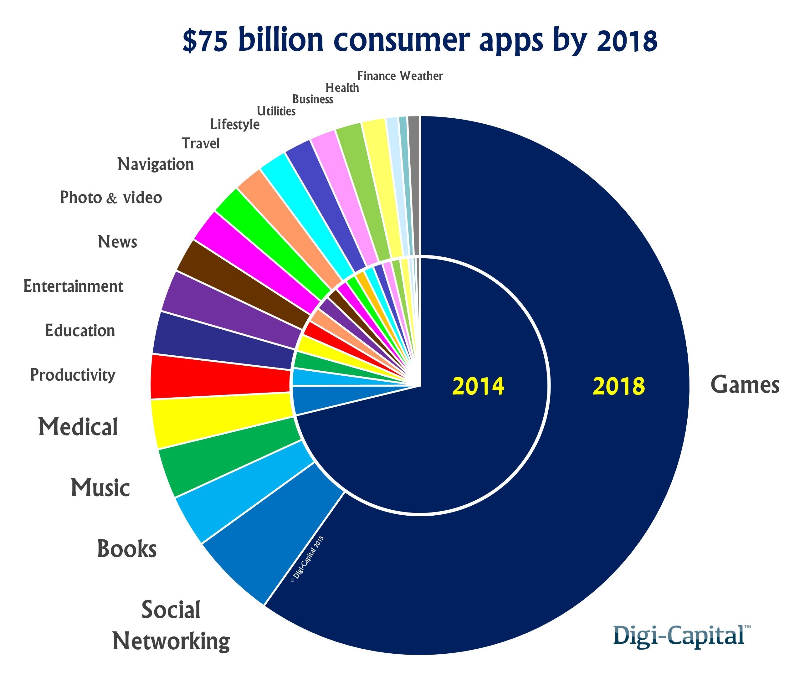 Consumer apps revenue forecast
