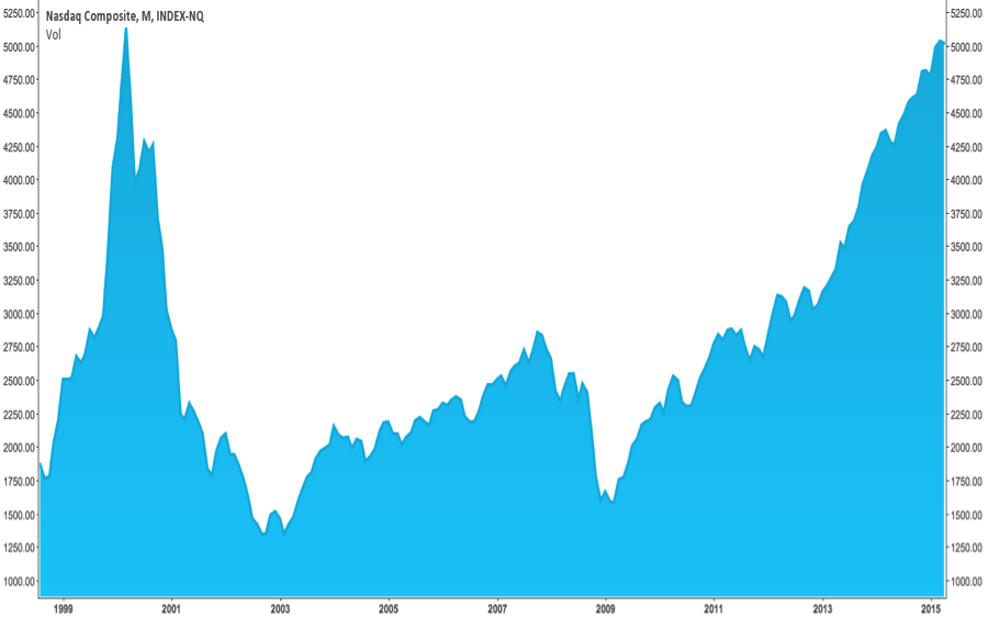 The NASDAQ Composite Index breaches 5000 in 2015, the first time since 2000.