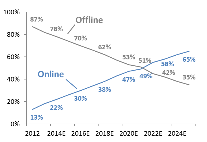 Online versus Offline