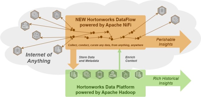 Data diagram showing how new NiFi technology from Onyara will work with Hortonworks Hadoop platform and data flowing in from Internet of Things.