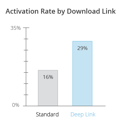 deeplink charts_Activation