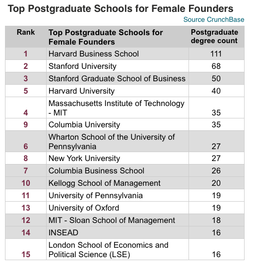 Top Postgraduate schools