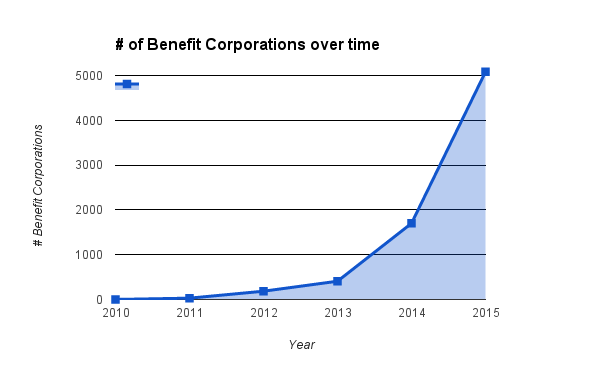 benefit corporations over time