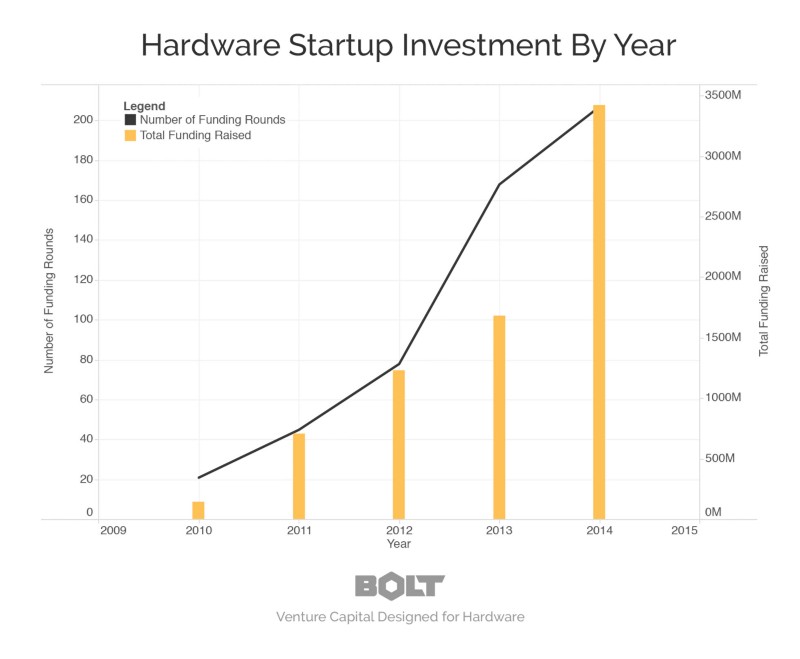 Hardware Startup Investment by Year