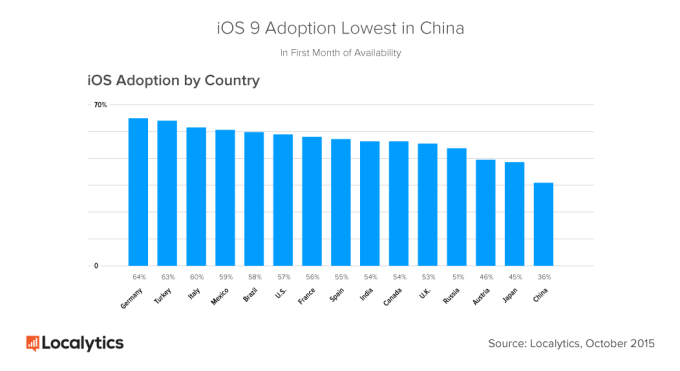 Localytics-iOS-Adoption-by-Country-30-Days