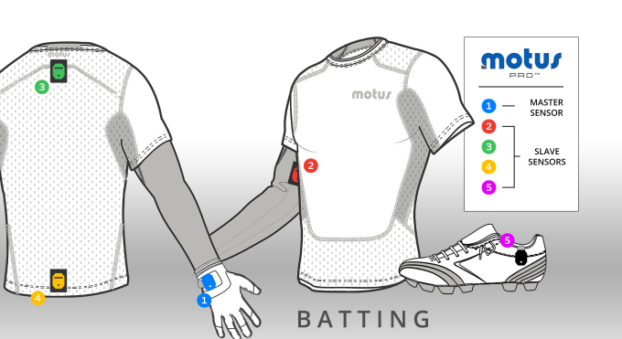 Motus sensor system showing typical sensor placement in compression shirt, gloves and cleats.