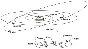 Orbital inclinations of planets in the solar system / Image courtesy of NASA