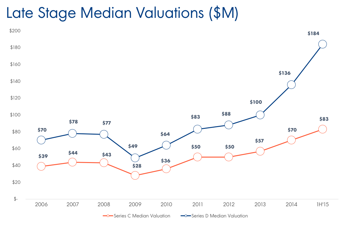 Late Stage Median Valuations
