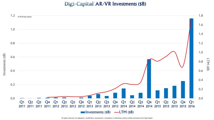 Digi-Capital AR-VR investment 2011 to 2016