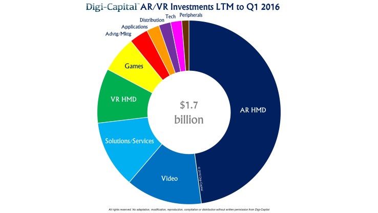 Digi-Capital AR-VR investment LTM to Q1 2016