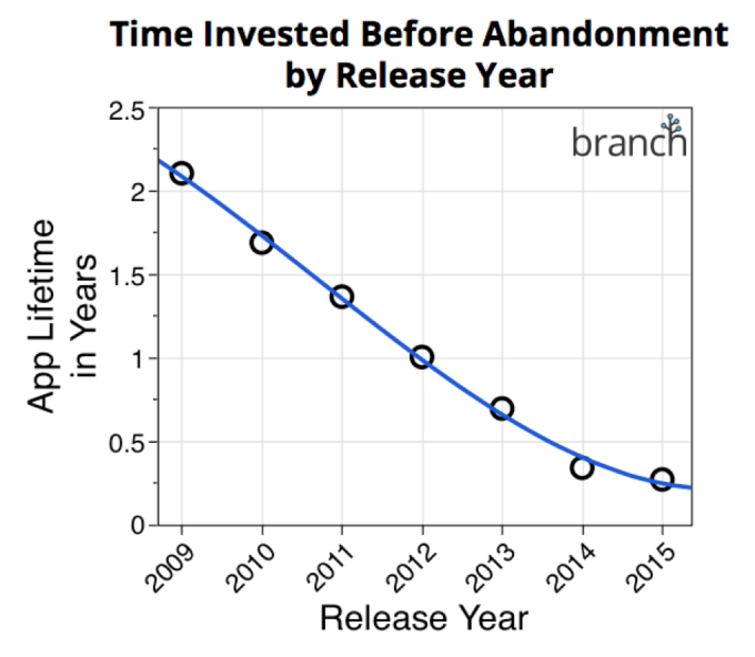Time-Invested-in-Apps-Branch