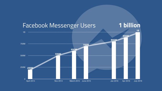 Facebook Messenger Growth Graph