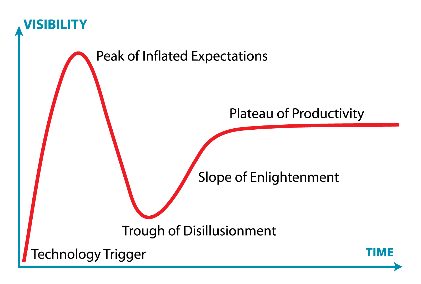 The Gartner Hype Cycle