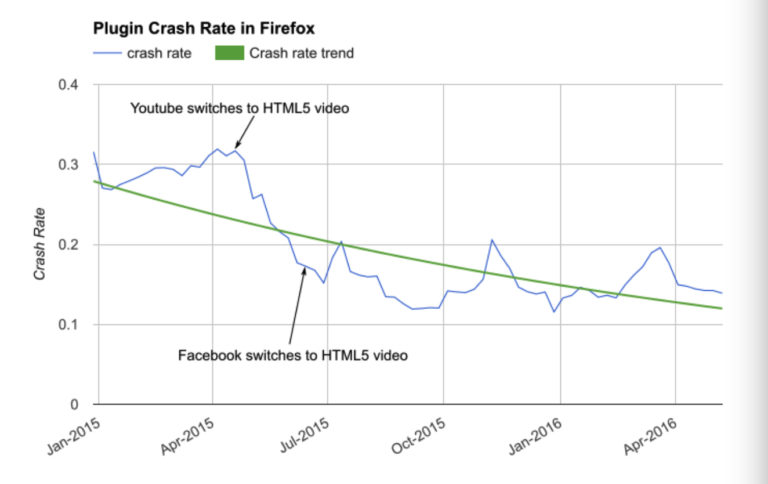 Plugin-crash-rate-in-Firefox-768x484