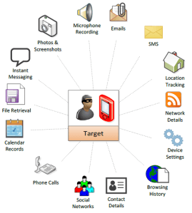 Taken from Hacking Team's leaked emails, an illustration showing the reach Pegasus would have once installed.