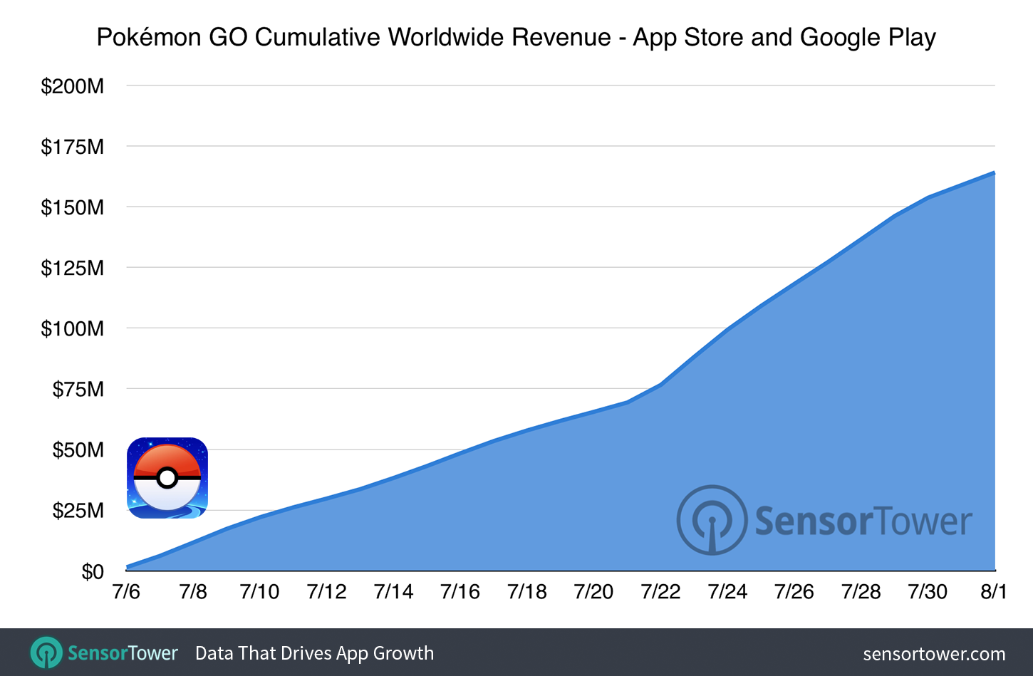 pokemon-go-160-million-cumulative-revenue