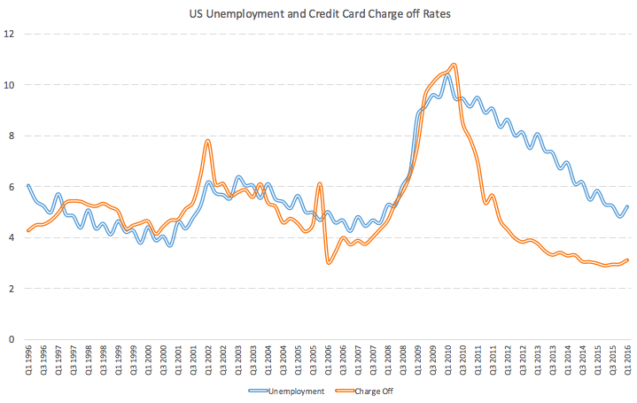 charge-off-vs-unemployment