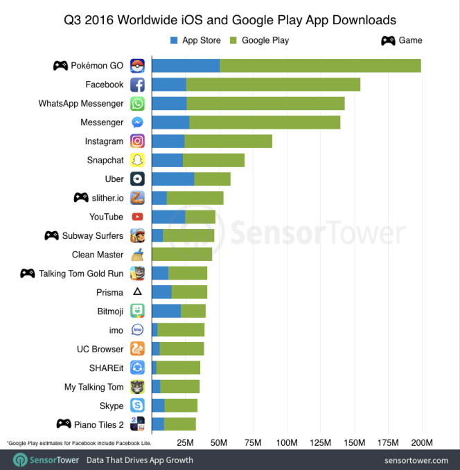 sensor-tower-q3-2016-data-digest-worldwide-top-apps-combined