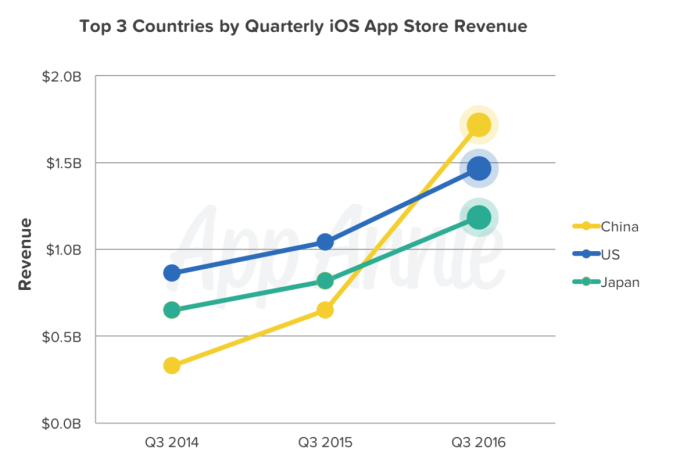 top-3-countries_ios-revenue