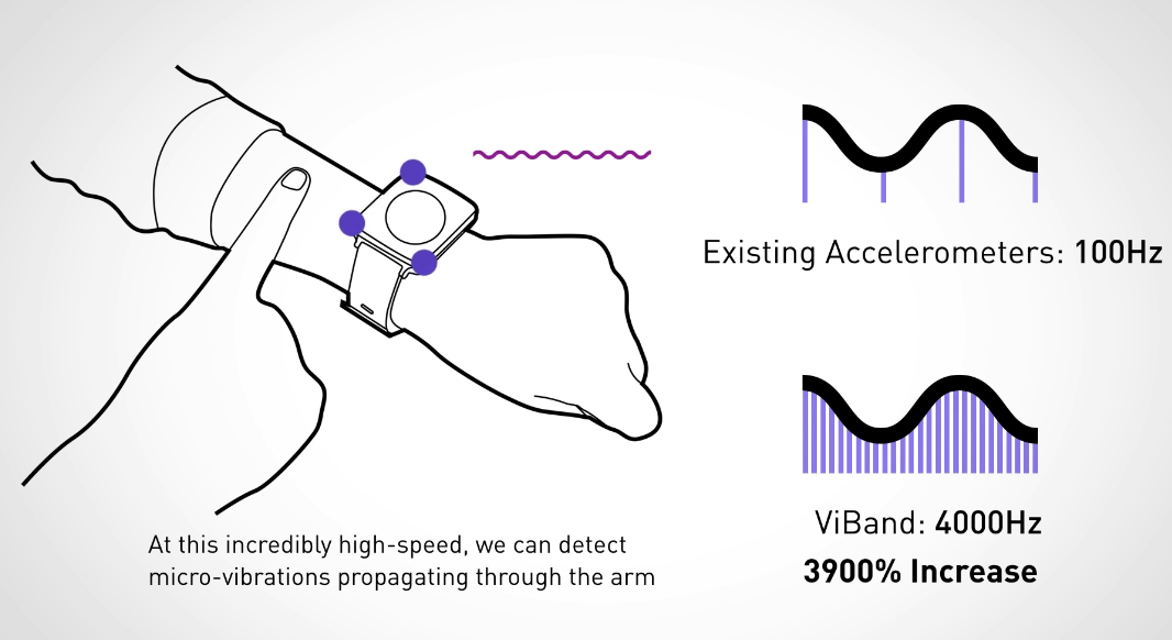 smartwatch sensor uses vibrations sense and locations | TechCrunch