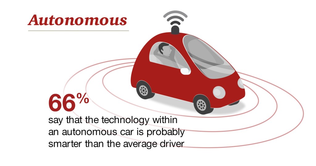 Autonomous cars seen as smarter than human drivers
