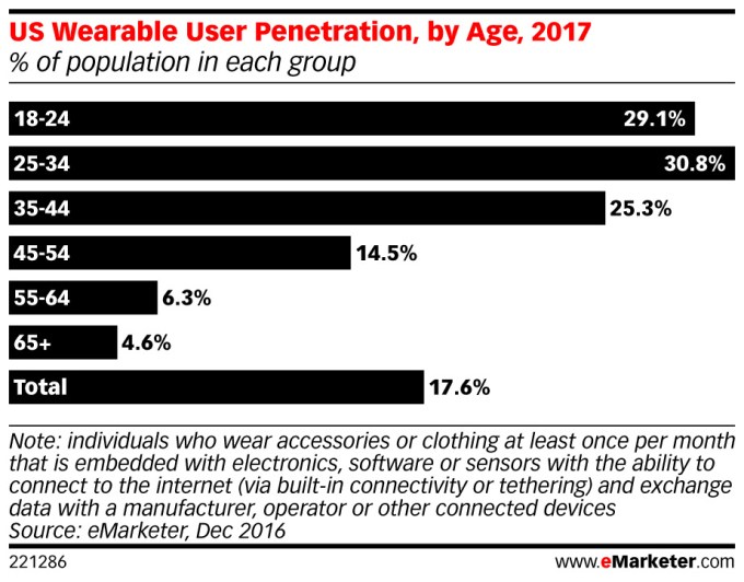 wearables-age-emarketer