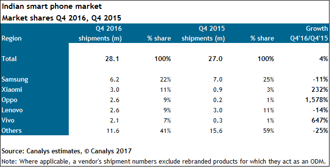 indian-smartphone-market-q4-2016