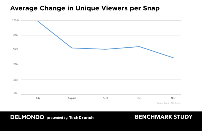 Delmondo saw roughly a 40 percent decline in unique viewers across 21,500 Snapchat Stories analyzed from July (100%), before Instagram launched Stories, through November. Graph updated with Y-axis.