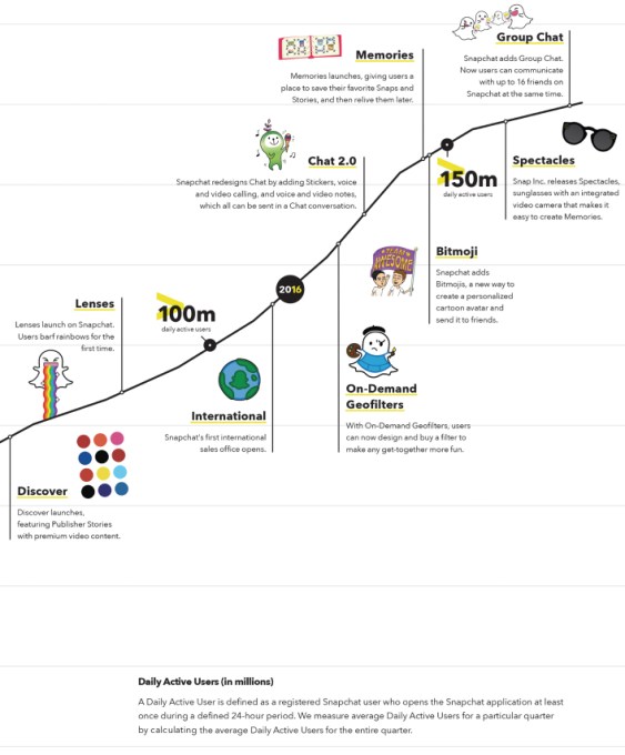 History Of Snapchat Pre-IPO