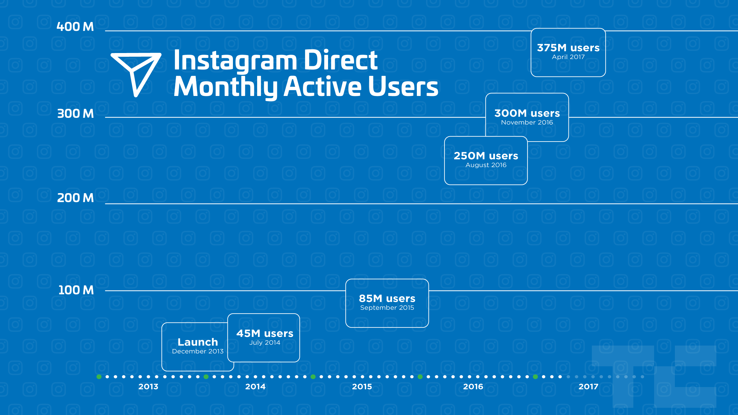 Active users. Instagram users Statistic 2022. Instagram statistics. Chats Active members users Statistica. Sm users