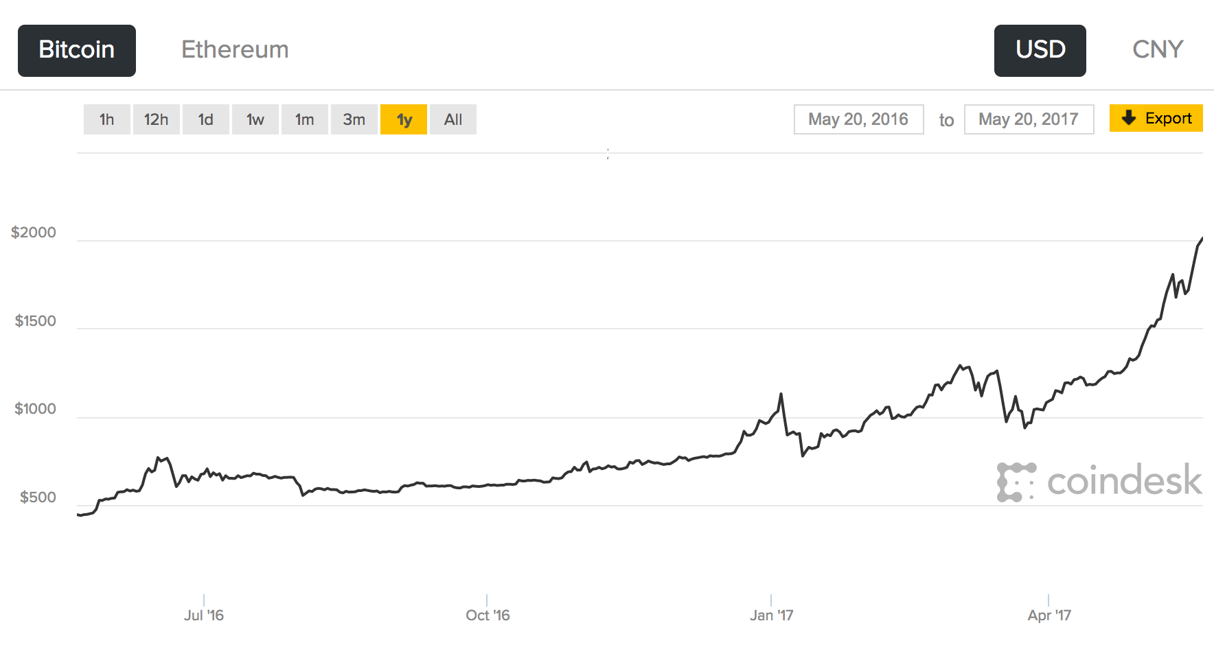 how much was bitcoin in 2000
