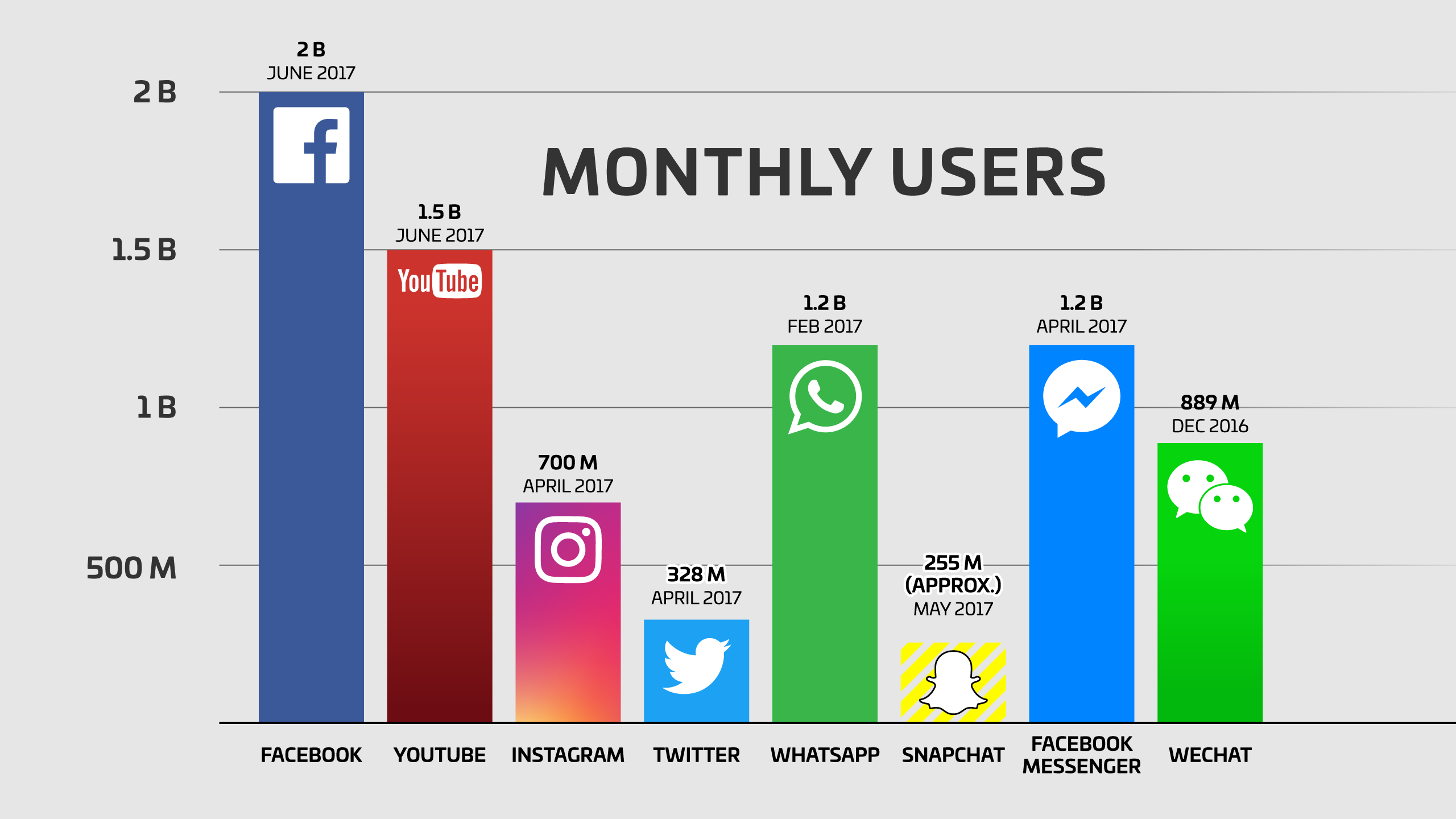 Facebook Now Has 2 Billion Monthly Users And Responsibility Techcrunch