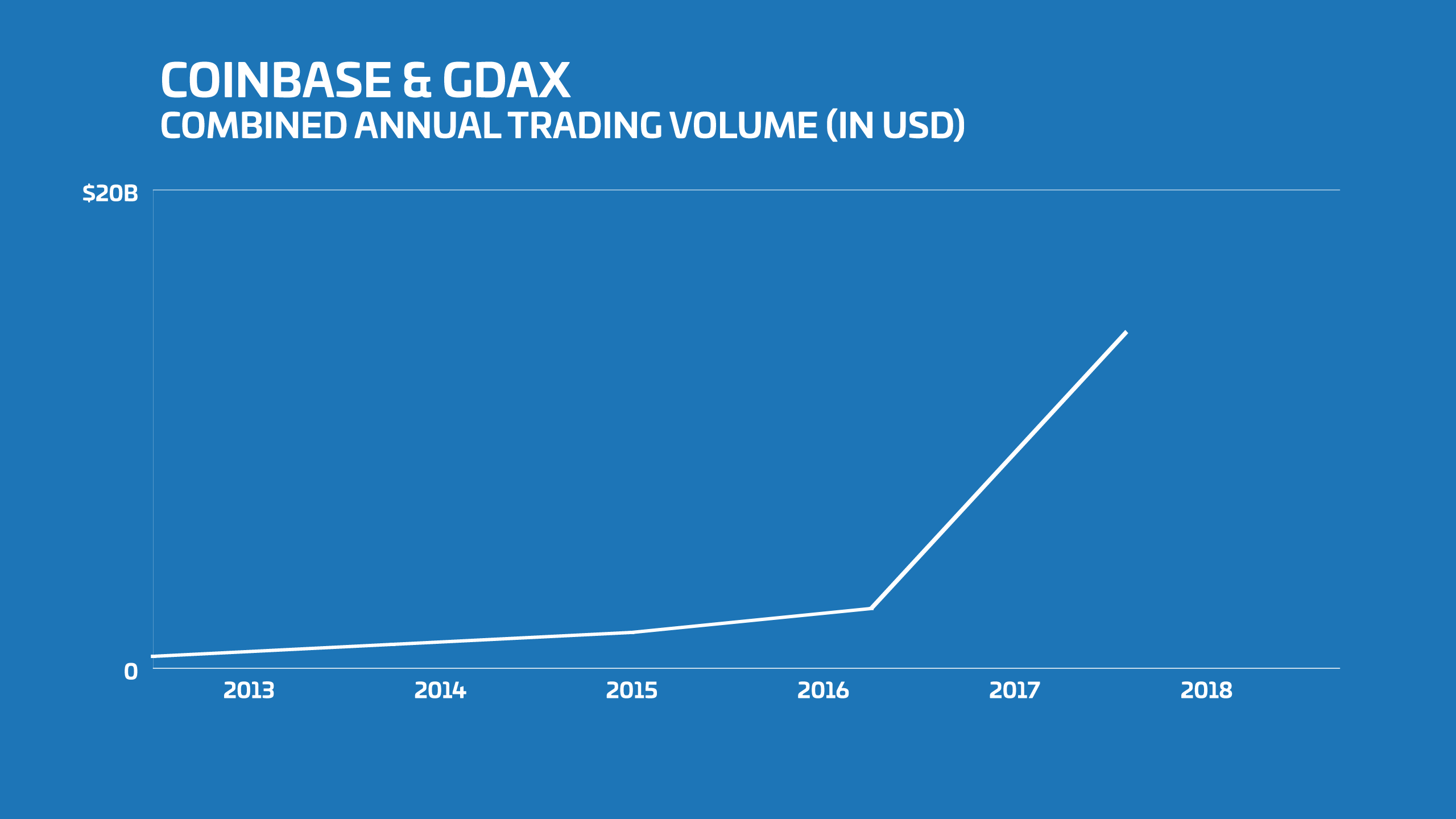 coinbase 2017 revenue