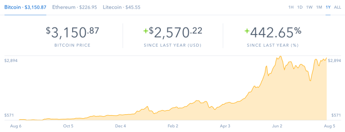investește 3000 USD în bitcoin