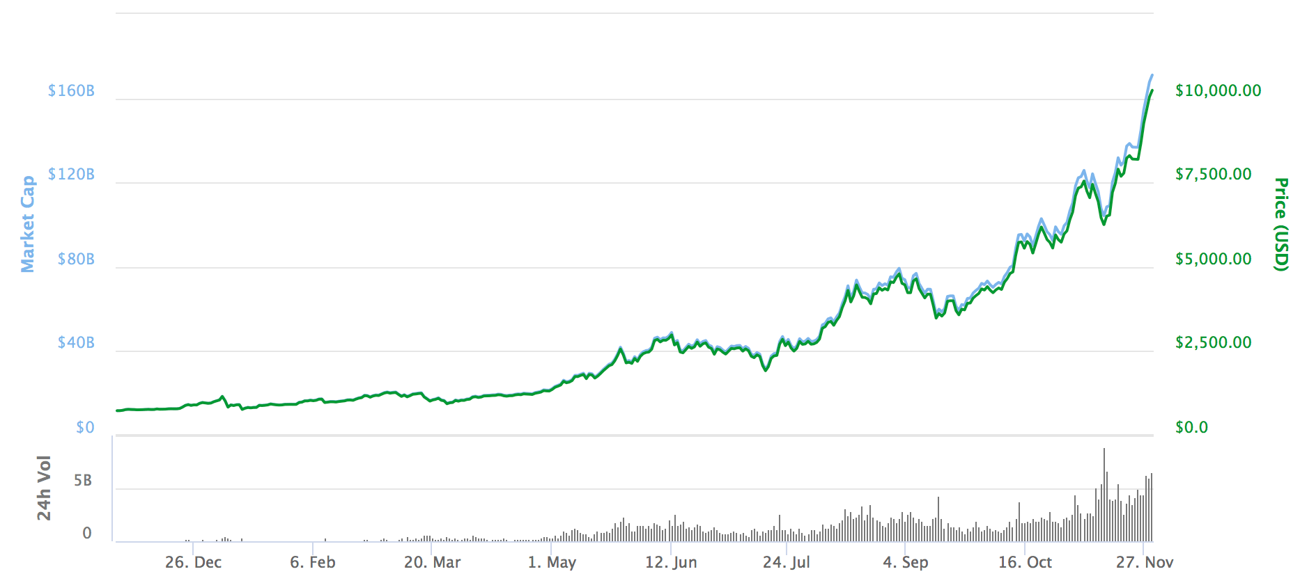 price of one bitcoin