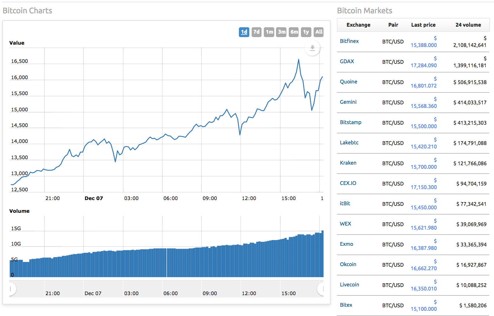 The price of bitcoin has doubled in two weeks, now above ...
