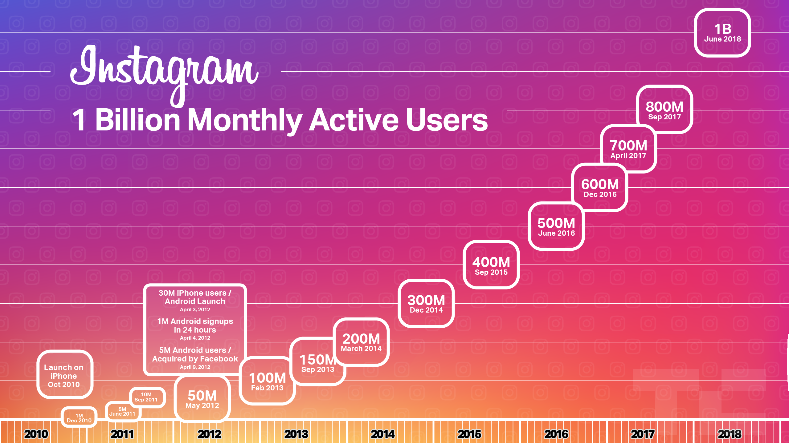 Instagram hits 1 billion monthly users, up from 800M in ...