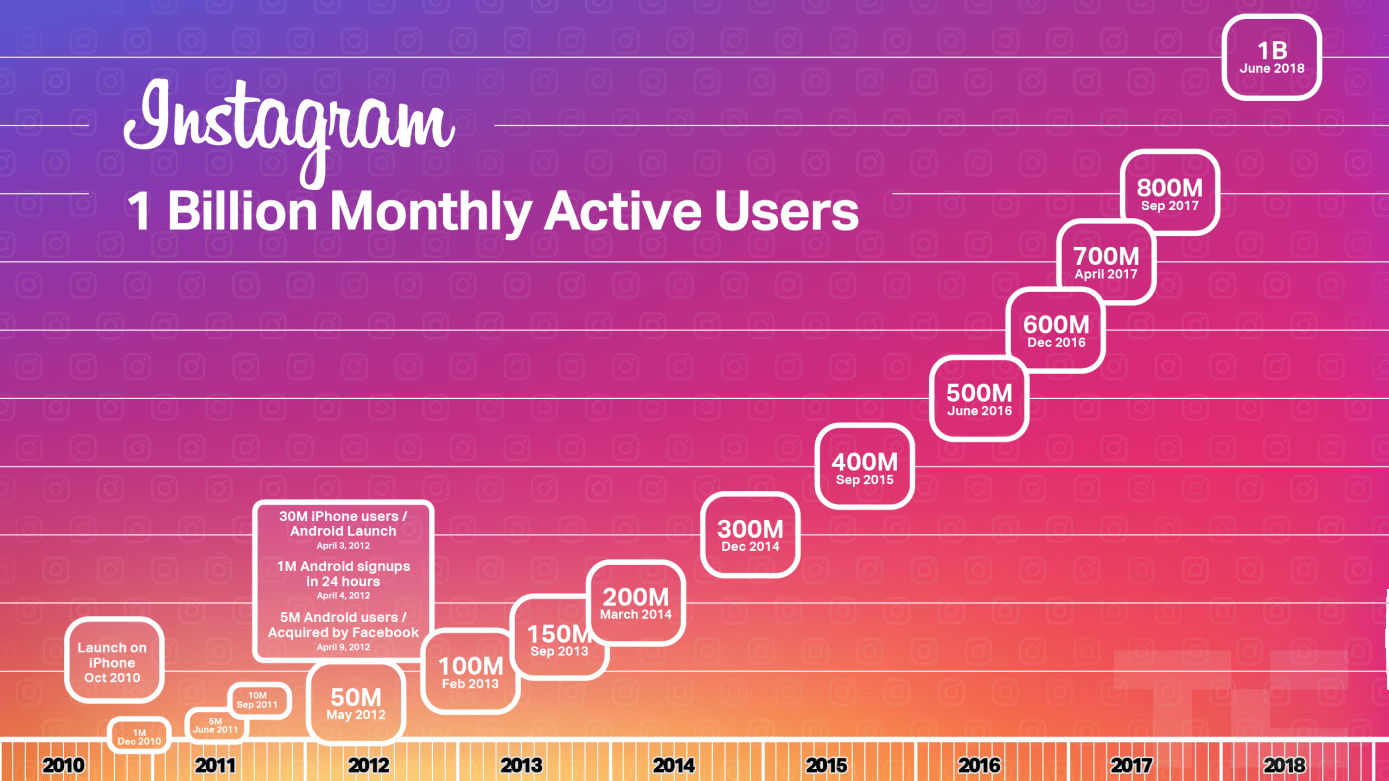 Instagramの月間利用者数が10億人