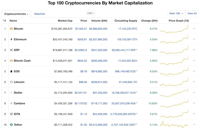 bitcoin top 100 dabartinis bitcoin bloko atlygis