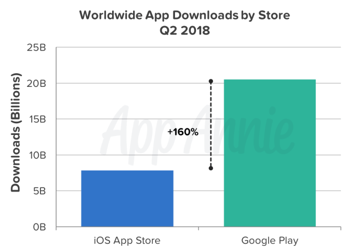 The World Cup led to a record-breaking number of app downloads and consumer  spend in Q2 | TechCrunch