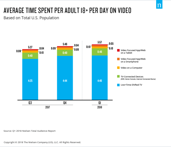 U.S. adults now spend nearly 6 hours per day watching video