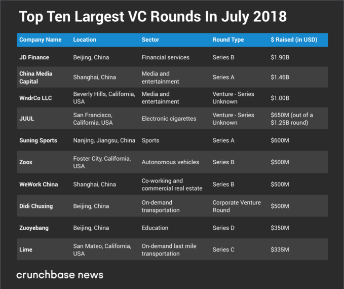 July Sets A Record For Number Of 100m Venture Capital Rounds