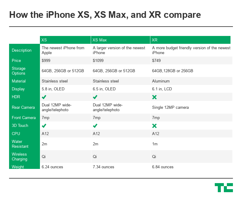 iPhone XS vs. XS Max vs. XR…vs. X vs. 8 vs. 7: What's the Difference? - WSJ