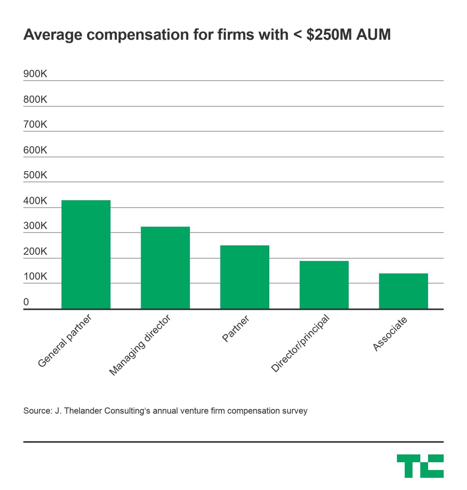 This Is How Much Vcs Are Paid Techcrunch