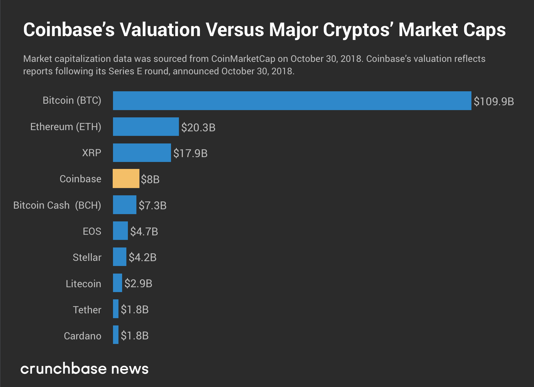 coinbase market cap