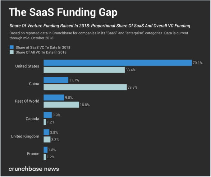 The SaaS VC gap: China & other markets trail the US